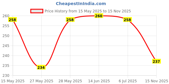 flipkart.com radhikakurtis Women Printed Viscose Rayon A-line Kurta radhikakurtis Price History Graph from 15 May 2025 to 15 Nov 2025
