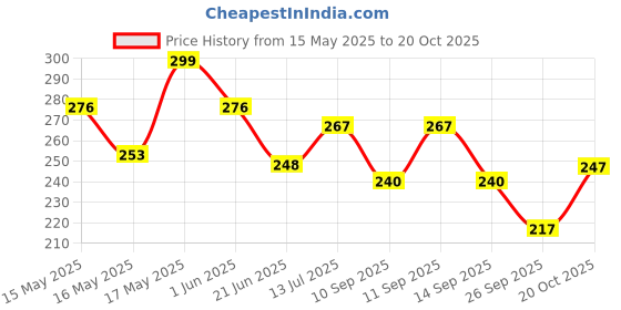 flipkart.com radhikakurtis Women Printed Viscose Rayon A-line Kurta radhikakurtis Price History Graph from 15 May 2025 to 20 Oct 2025