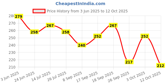 flipkart.com radhikakurtis Women Printed Viscose Rayon A-line Kurta radhikakurtis Price History Graph from 3 Jun 2025 to 12 Oct 2025