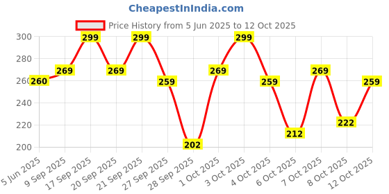 flipkart.com radhikakurtis Women Printed Viscose Rayon A-line Kurta radhikakurtis Price History Graph from 5 Jun 2025 to 12 Oct 2025