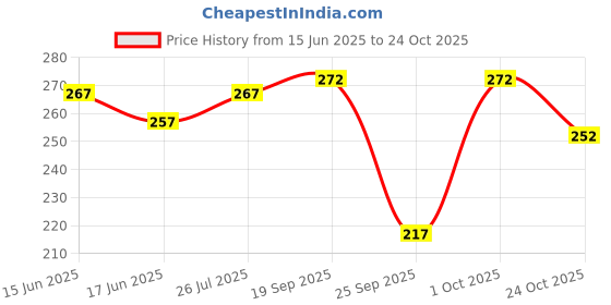 flipkart.com radhikakurtis Women Printed Viscose Rayon A-line Kurta radhikakurtis Price History Graph from 15 Jun 2025 to 24 Oct 2025