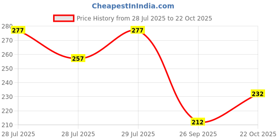 flipkart.com radhikakurtis Women Printed Viscose Rayon A-line Kurta radhikakurtis Price History Graph from 28 Jul 2025 to 22 Oct 2025
