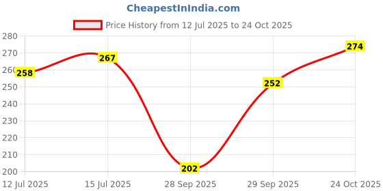 flipkart.com radhikakurtis Women Printed Viscose Rayon A-line Kurta radhikakurtis Price History Graph from 12 Jul 2025 to 24 Oct 2025