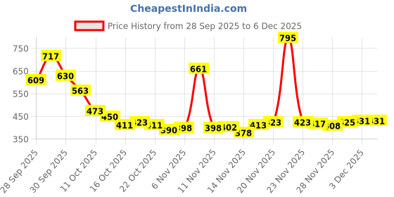 flipkart.com radhikasports 20 Kg (4*5)PVC Weight Plate (Best Quality for Home Usage) Black Weight Plate radhikasports Price History Graph from 28 Sep 2025 to 5 Dec 2025