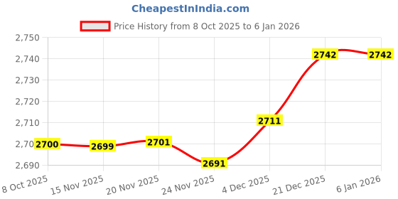 flipkart.com radhikasports 35 kg 35 KG HOME GYM GYM COMBO Home Gym Combo radhikasports Price History Graph from 8 Oct 2025 to 4 Jan 2026