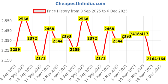 flipkart.com radhikasports 50 kg VISHAL FIT 50 KG home gym with 5 ft Rod Home Gym Combo radhikasports Price History Graph from 8 Sep 2025 to 6 Dec 2025