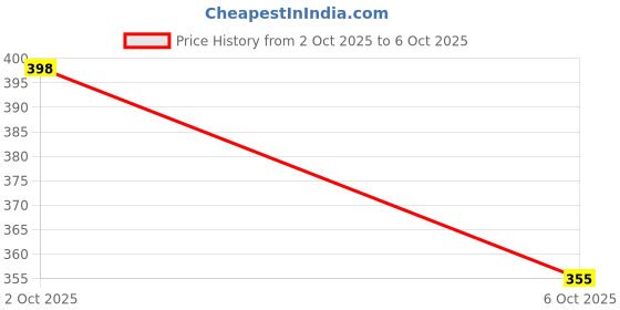 flipkart.com ramya beauty care Radhu 10-Meter Edge Silicone Protector Strip, Baby Proofing Edge 8 MEETER ramya beauty care Price History Graph from 2 Oct 2025 to 6 Oct 2025