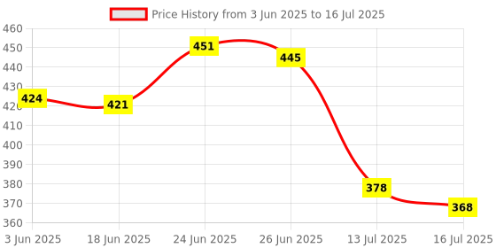 flipkart.com ramya beauty care RADHU Strip Nasal Breathing Starter Kit Boost Oxygen Intake, Reduce Snoring Anti-snoring Device ramya beauty care Price History Graph from 3 Jun 2025 to 16 Jul 2025