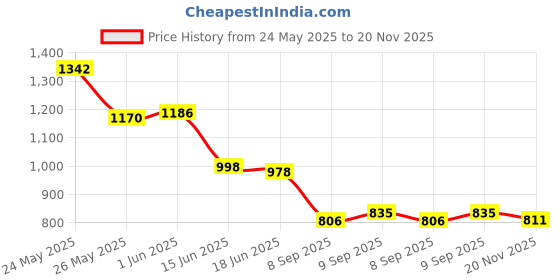 flipkart.com radhvi biz Floral Print Semi Stitched Lehenga Choli radhvi biz Price History Graph from 24 May 2025 to 20 Nov 2025