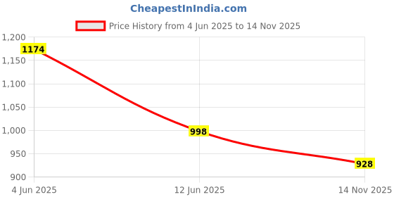 flipkart.com radhvi biz Floral Print Semi Stitched Lehenga Choli radhvi biz Price History Graph from 4 Jun 2025 to 14 Nov 2025