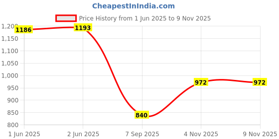 flipkart.com radhvi biz Floral Print Semi Stitched Lehenga Choli radhvi biz Price History Graph from 1 Jun 2025 to 4 Nov 2025