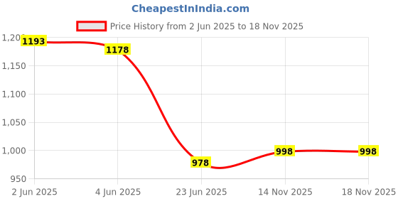 flipkart.com radhvi biz Floral Print Semi Stitched Lehenga Choli radhvi biz Price History Graph from 2 Jun 2025 to 18 Nov 2025