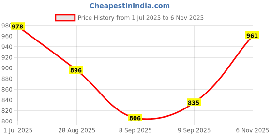 flipkart.com radhvi biz Self Design Semi Stitched Lehenga Choli radhvi biz Price History Graph from 1 Jul 2025 to 6 Nov 2025