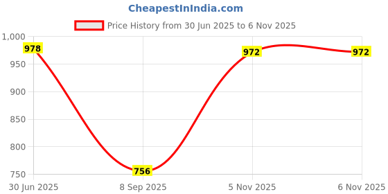 flipkart.com radhvi biz Self Design Semi Stitched Lehenga Choli radhvi biz Price History Graph from 30 Jun 2025 to 5 Nov 2025