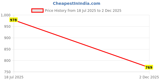 flipkart.com radhvi biz Self Design Semi Stitched Lehenga Choli radhvi biz Price History Graph from 18 Jul 2025 to 2 Dec 2025