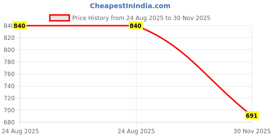 flipkart.com radhvi biz Self Design Semi Stitched Lehenga Choli radhvi biz Price History Graph from 24 Aug 2025 to 30 Nov 2025