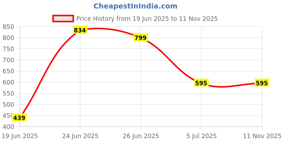 flipkart.com radhya accessories Expandable Adjustable Metal Book Stand Book end for Storage Metal Open Book Shelf radhya accessories Price History Graph from 19 Jun 2025 to 11 Nov 2025