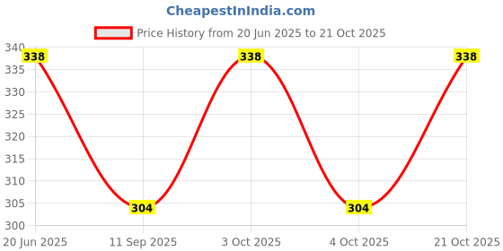 flipkart.com radhya accessories Girls Pink Cosmetic Bag radhya accessories Price History Graph from 20 Jun 2025 to 21 Oct 2025