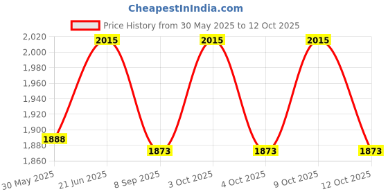 flipkart.com radhya accessories School Set radhya accessories Price History Graph from 30 May 2025 to 12 Oct 2025
