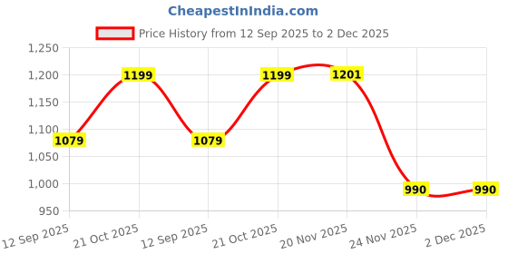 flipkart.com radhya accessories Small Check-in Suitcase (24 cm) - Kawaii Sanrio Portable Mini Suitcase Kuromi Vanity Bag Children’s Hard-Shell - Blue radhya accessories Price History Graph from 12 Sep 2025 to 1 Dec 2025