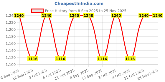 flipkart.com radhya accessories Small Check-in Suitcase (24 cm) - Kawaii Sanrio Portable Mini Suitcase Kuromi Vanity Bag Children’s Hard-Shell - Orange radhya accessories Price History Graph from 8 Sep 2025 to 24 Nov 2025