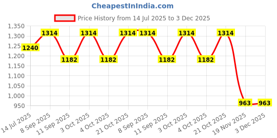flipkart.com radhya accessories Small Check-in Suitcase (24 cm) - Kawaii Sanrio Portable Mini Suitcase Kuromi Vanity Bag Children’s Hard-Shell - Pink radhya accessories Price History Graph from 14 Jul 2025 to 3 Dec 2025