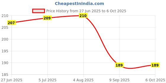 flipkart.com RADHYA Camera Lens Protector for iPhone 14/ iPhone 14 Plus Black Daimond Camera Lens Protector Price History Graph from 27 Jun 2025 to 6 Oct 2025