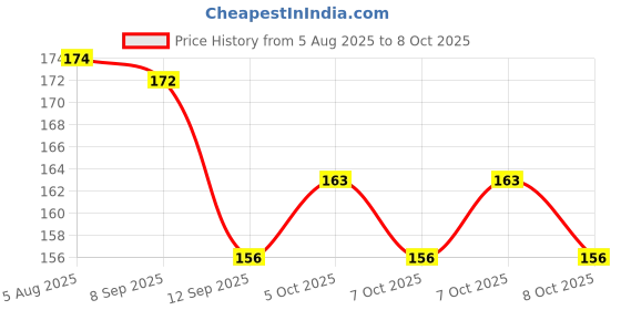 flipkart.com RADHYA Camera Lens Protector for iPhone 14 Pro, iPhone 14 Pro Max Price History Graph from 5 Aug 2025 to 8 Oct 2025