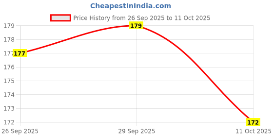 flipkart.com radhya Festive Party Flameless Sensor Waterproof Diya Lamp Float On Water Led Diya Plastic (Pack of 12) Table Diya Set radhya Price History Graph from 26 Sep 2025 to 11 Oct 2025
