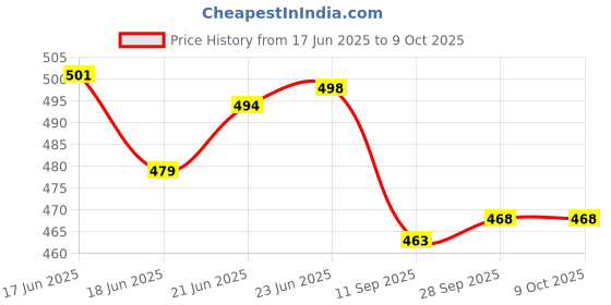 flipkart.com radhyansh sales AC111 45 Shelf Bracket radhyansh sales Price History Graph from 17 Jun 2025 to 9 Oct 2025