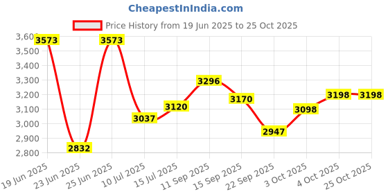 flipkart.com bosch Radial Dust Extraction Blower bosch Price History Graph from 19 Jun 2025 to 25 Oct 2025