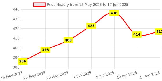 flipkart.com pigeon Radiance 2 hrs Torch Emergency Light pigeon Price History Graph from 16 May 2025 to 17 Jun 2025