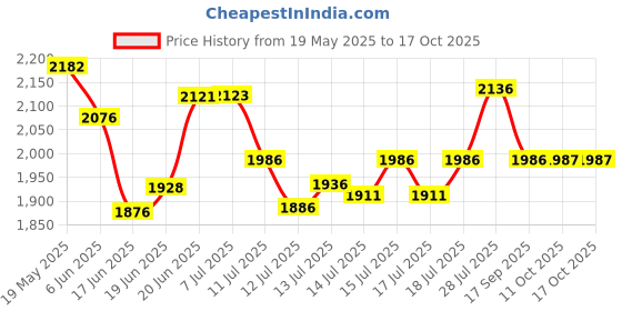flipkart.com radiance 2000 W Radiant Cooktop Touch Panel radiance Price History Graph from 19 May 2025 to 11 Oct 2025