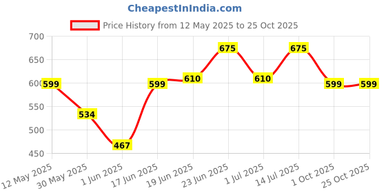flipkart.com pigeon Radiance LED Light 4 hrs Lantern Emergency Light pigeon Price History Graph from 12 May 2025 to 24 Oct 2025
