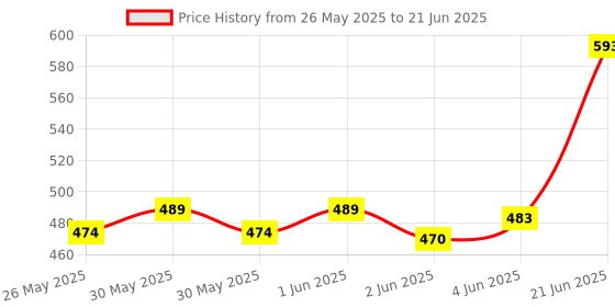 flipkart.com pigeon Radiance-Led Torch 2 hrs Torch Emergency Light pigeon Price History Graph from 26 May 2025 to 21 Jun 2025