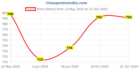 flipkart.com radiance NT 2000 Watt G Coil Hot Plate Heating Element Electric Cooking Heater radiance Price History Graph from 12 May 2025 to 20 Oct 2025