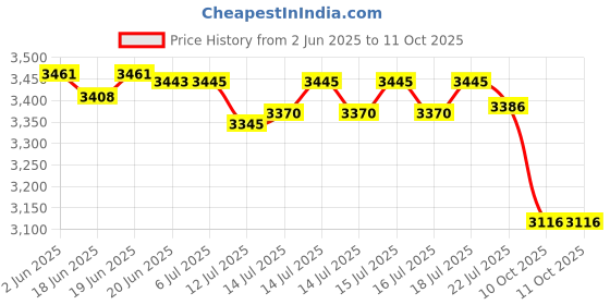 flipkart.com radiance RD-150 CFL UPS WITH 12V 7.2AH EXIDE BATTERY Square Wave Inverter radiance Price History Graph from 2 Jun 2025 to 10 Oct 2025