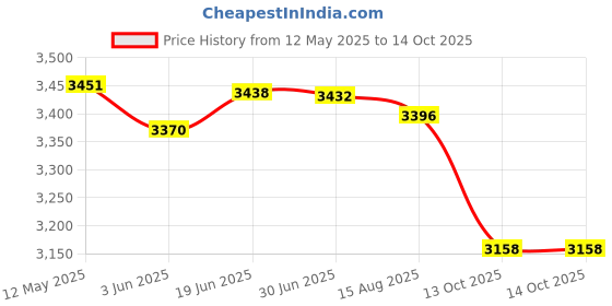 flipkart.com radiance RD-300A CFL UPS WITH 12V 7.2AH BATTERY EXIDE BATTERY INVERTER Square Wave Inverter radiance Price History Graph from 12 May 2025 to 14 Oct 2025