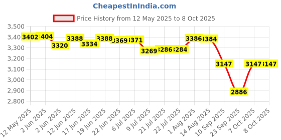 flipkart.com radiance RD-777 CFL UPS WITH 12V 7.2AH EXIDE BATTERY Square Wave Inverter radiance Price History Graph from 12 May 2025 to 8 Oct 2025