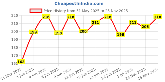 flipkart.com aqualogica Radiance+ Smoothie Facewash with Watermelon & Niacinamide, for Spots Removal Face Wash aqualogica Price History Graph from 31 May 2025 to 25 Nov 2025