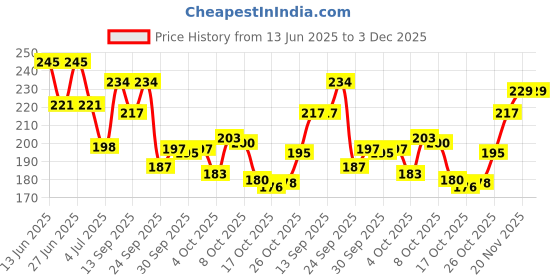 flipkart.com nivea RADIANCE WHITE PEARL & BEAUTY ROLL ON 50 ML X 1 PC OF Deodorant Roll-on - For Women nivea Price History Graph from 13 Jun 2025 to 3 Dec 2025