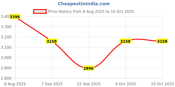 flipkart.com radiance WITH 12V 7.2 AH EXITE (BATTERY WARRANTY 1 YEAR) NEWTECH PRESTIGE NP-300 CFL UPS INVERTER Square Wave Inverter radiance Price History Graph from 8 Aug 2025 to 10 Oct 2025