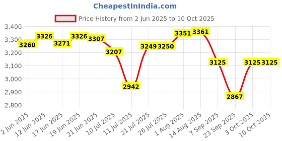 flipkart.com radiance WITH 12V 7.2 AH ( EXITE BATTERY WARRANTY 1 YEAR) NP-150 EXIDE BATTERY INVERTER Square Wave Inverter radiance Price History Graph from 2 Jun 2025 to 9 Oct 2025