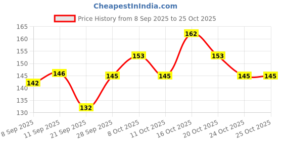 flipkart.com verellis Radiant 4-Color Shimmer Highlighter Palette for Glowing Finish Highlighter verellis Price History Graph from 8 Sep 2025 to 25 Oct 2025