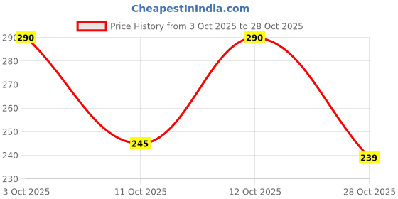 flipkart.com hd fashion Radiant & Flawless Beauty Makeup Kit Sets for Professionals & Beginners HD-18 hd fashion Price History Graph from 3 Oct 2025 to 28 Oct 2025