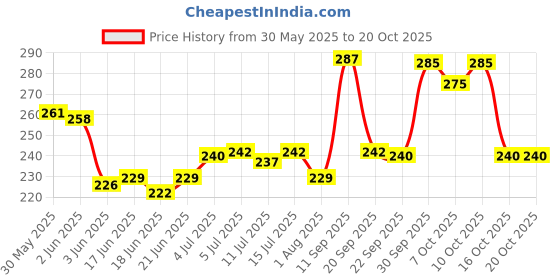 flipkart.com hd fashion Radiant & Flawless Beauty Makeup Kit Sets for Professionals & Beginners HD-41 hd fashion Price History Graph from 30 May 2025 to 20 Oct 2025