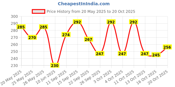 flipkart.com hd fashion Radiant & Flawless Beauty Makeup Kit Sets for Professionals & Beginners HD-67 hd fashion Price History Graph from 20 May 2025 to 20 Oct 2025