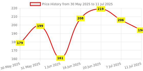 flipkart.com hilary rhoda Radiant BB Foundation | Ultra-Creamy & Lightweight Formula | 9 to 5 Stay Foundation hilary rhoda Price History Graph from 30 May 2025 to 11 Jul 2025