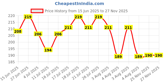 flipkart.com hilary rhoda Radiant BB Foundation | Ultra-Creamy & Lightweight Formula | 9 to 5 Stay Foundation hilary rhoda Price History Graph from 15 Jun 2025 to 27 Nov 2025
