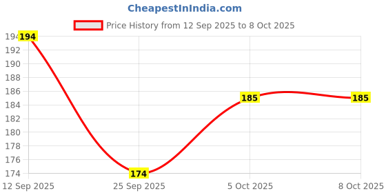 flipkart.com hilary rhoda Radiant BB Foundation | Ultra-Creamy & Lightweight Formula | 9 to 5 Stay Foundation hilary rhoda Price History Graph from 12 Sep 2025 to 8 Oct 2025